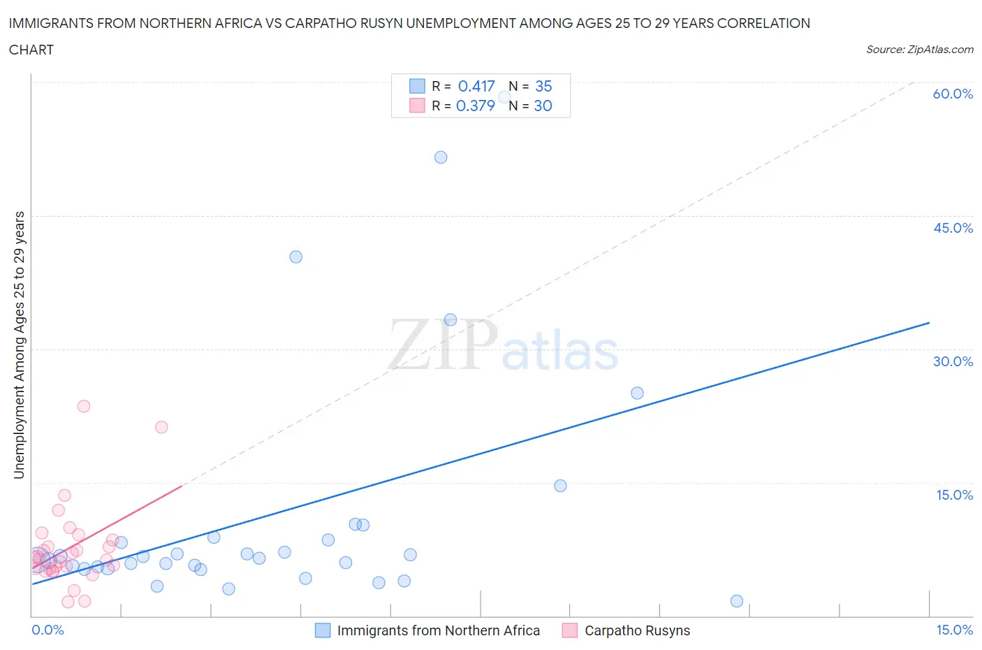 Immigrants from Northern Africa vs Carpatho Rusyn Unemployment Among Ages 25 to 29 years