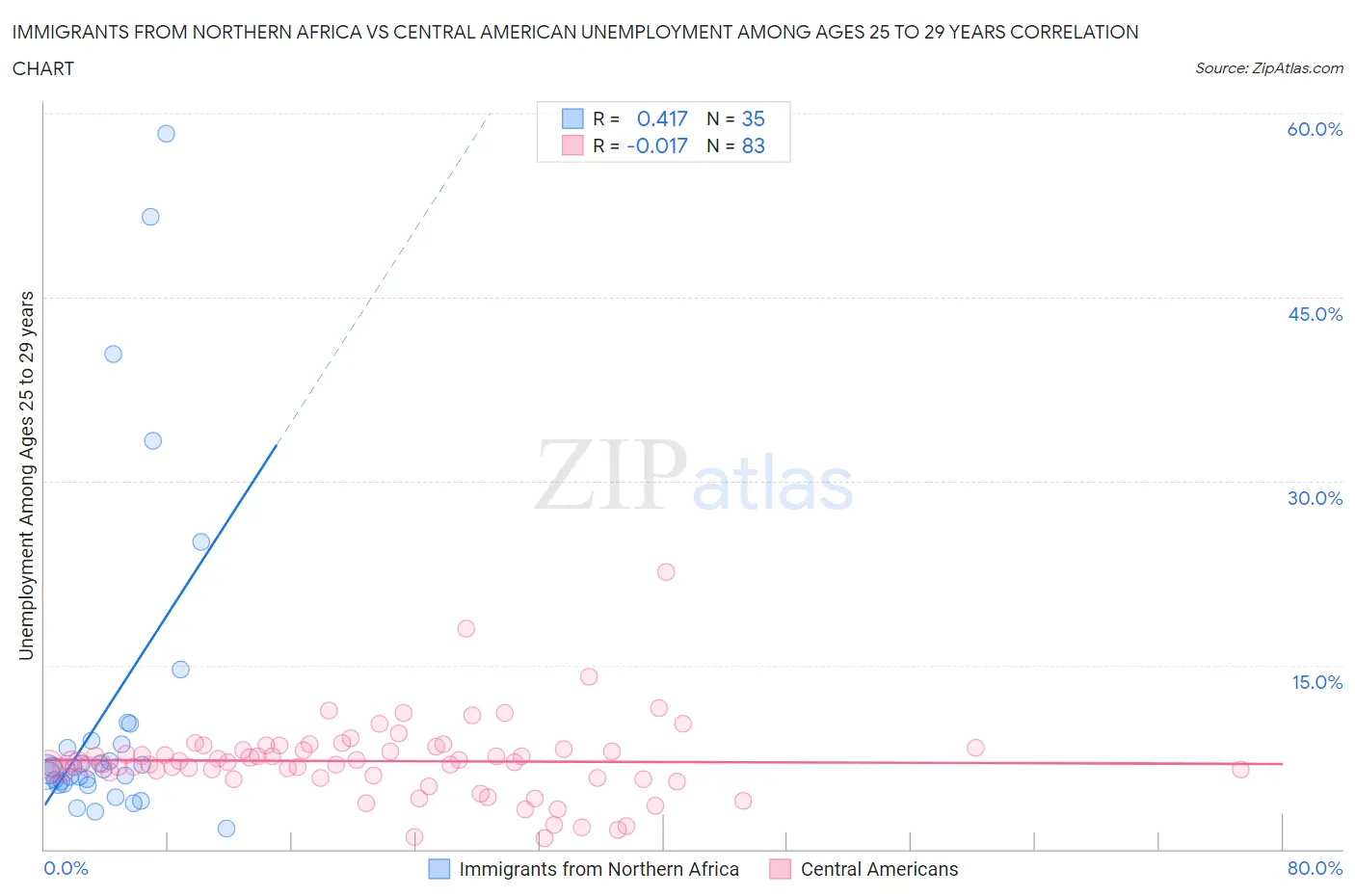 Immigrants from Northern Africa vs Central American Unemployment Among Ages 25 to 29 years