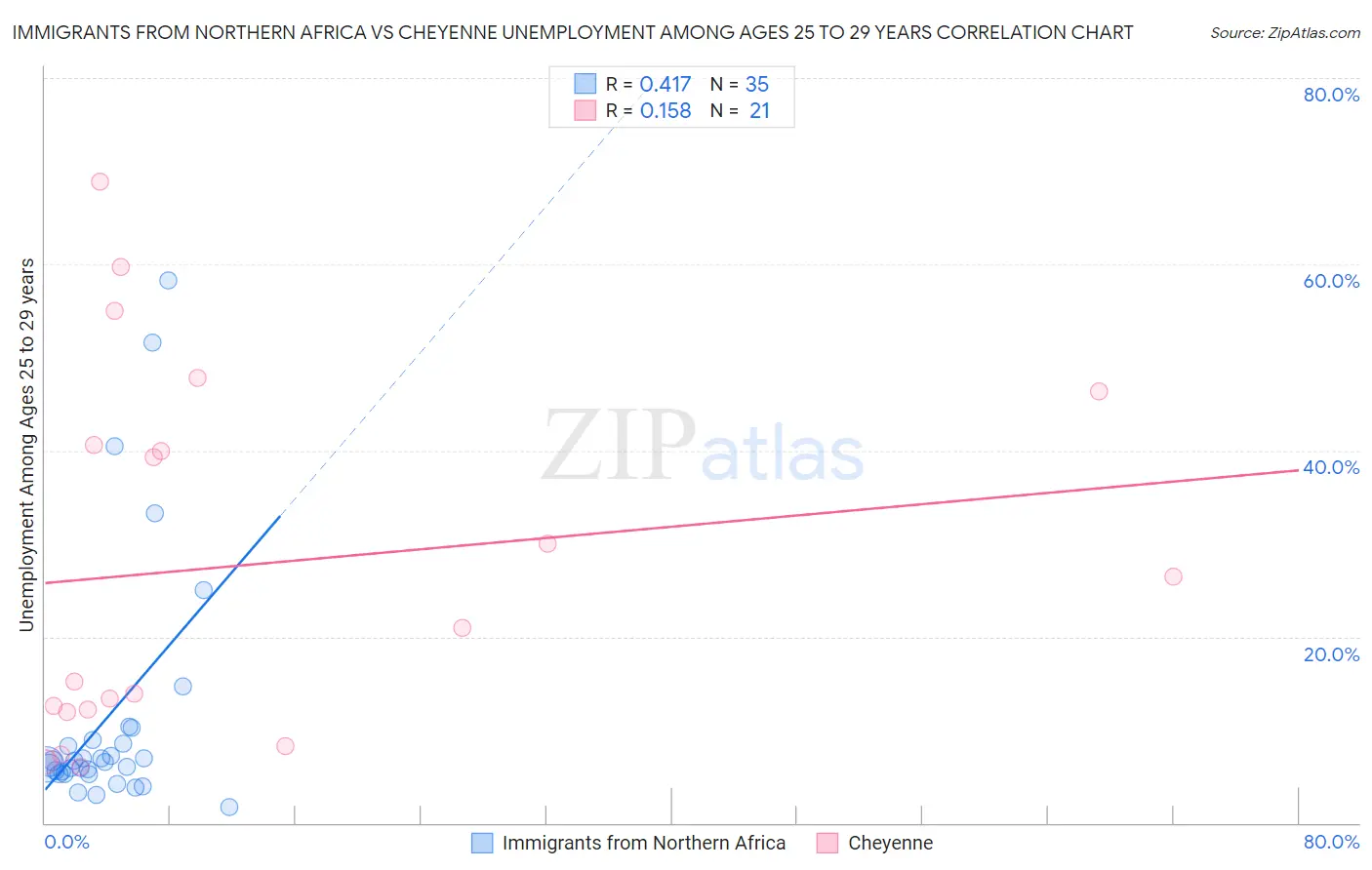 Immigrants from Northern Africa vs Cheyenne Unemployment Among Ages 25 to 29 years