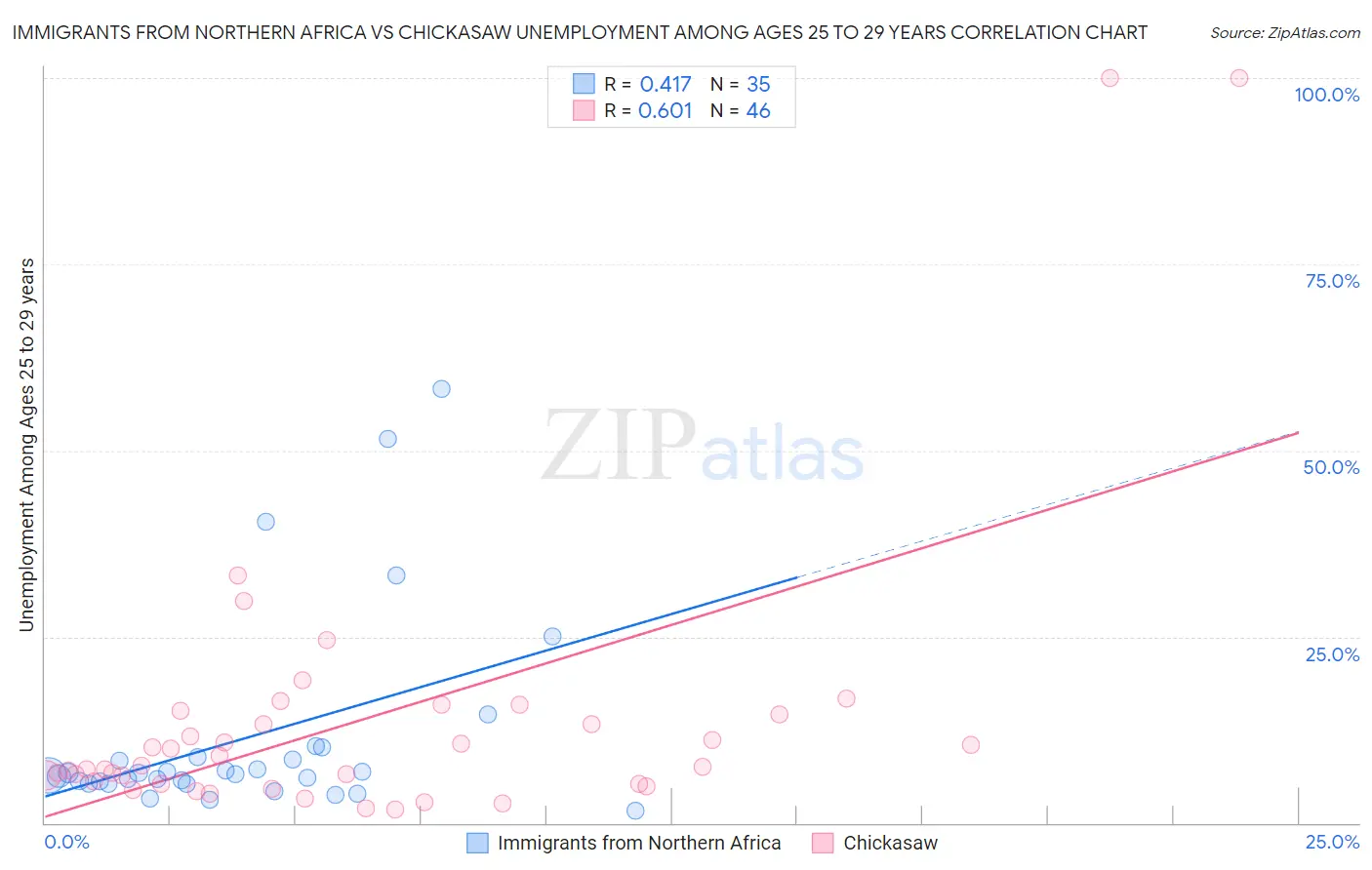 Immigrants from Northern Africa vs Chickasaw Unemployment Among Ages 25 to 29 years