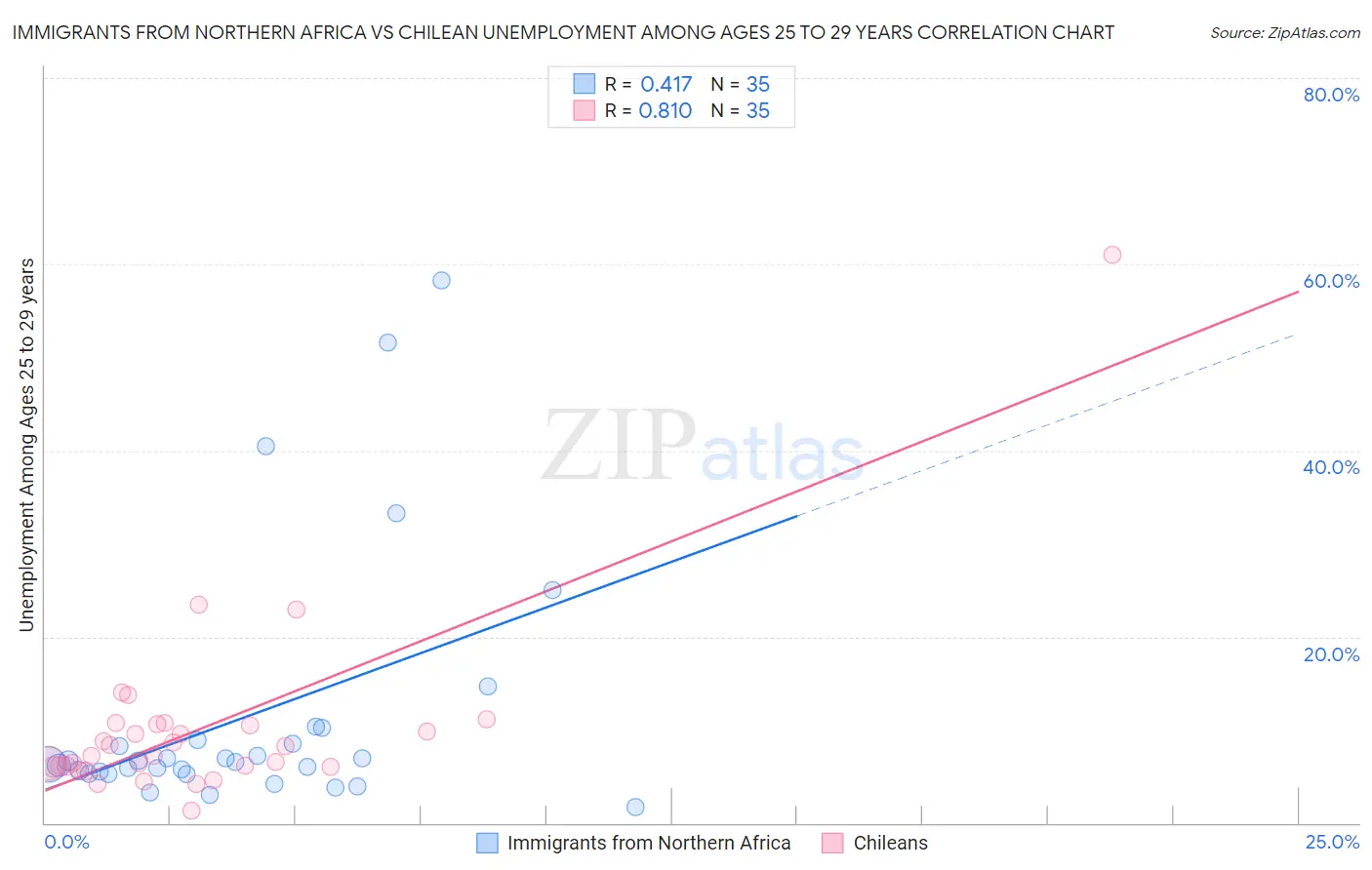 Immigrants from Northern Africa vs Chilean Unemployment Among Ages 25 to 29 years