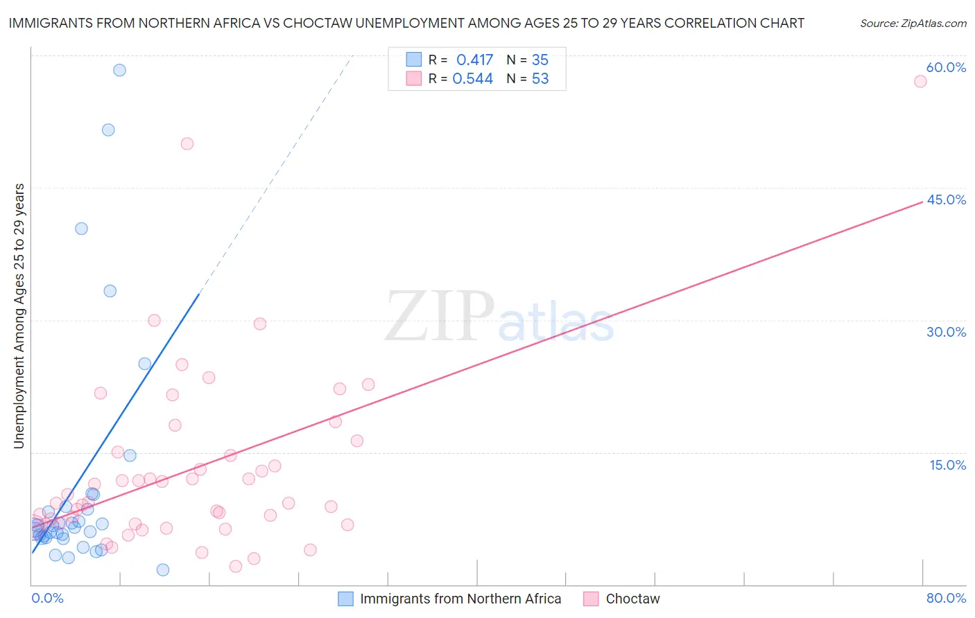 Immigrants from Northern Africa vs Choctaw Unemployment Among Ages 25 to 29 years