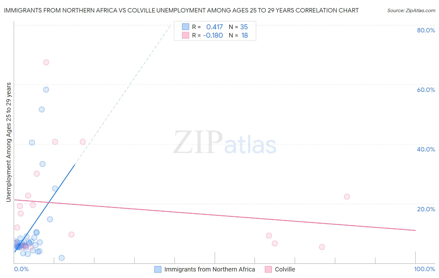 Immigrants from Northern Africa vs Colville Unemployment Among Ages 25 to 29 years