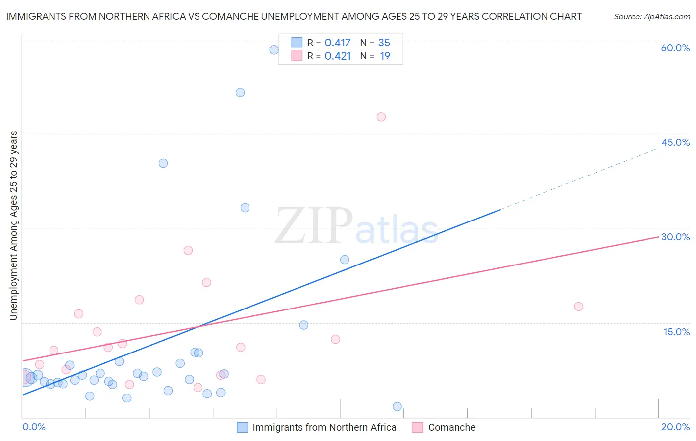 Immigrants from Northern Africa vs Comanche Unemployment Among Ages 25 to 29 years