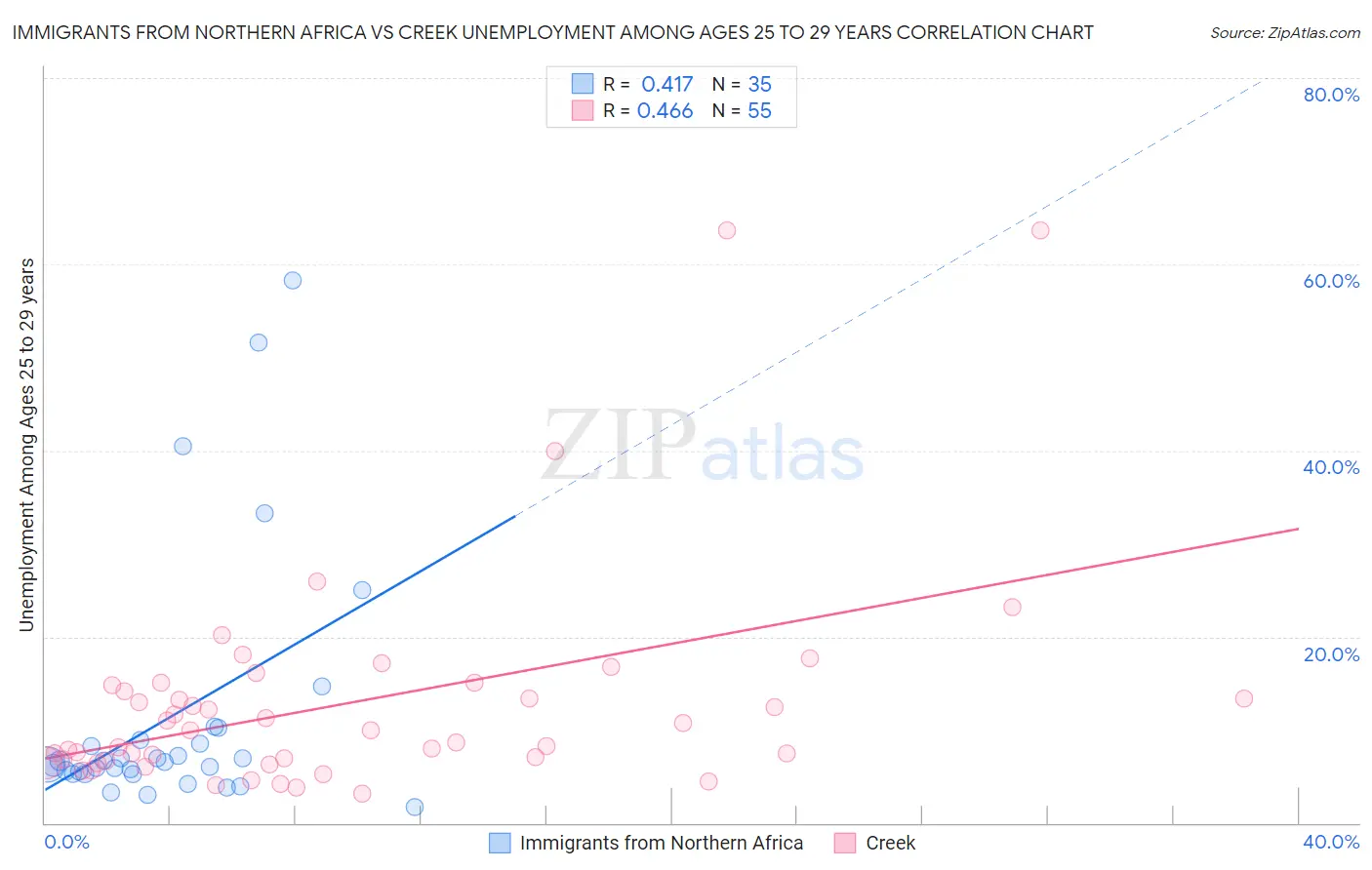 Immigrants from Northern Africa vs Creek Unemployment Among Ages 25 to 29 years