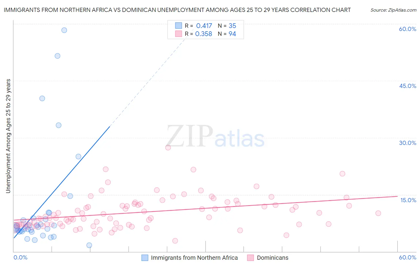 Immigrants from Northern Africa vs Dominican Unemployment Among Ages 25 to 29 years