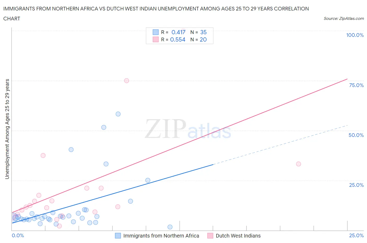 Immigrants from Northern Africa vs Dutch West Indian Unemployment Among Ages 25 to 29 years