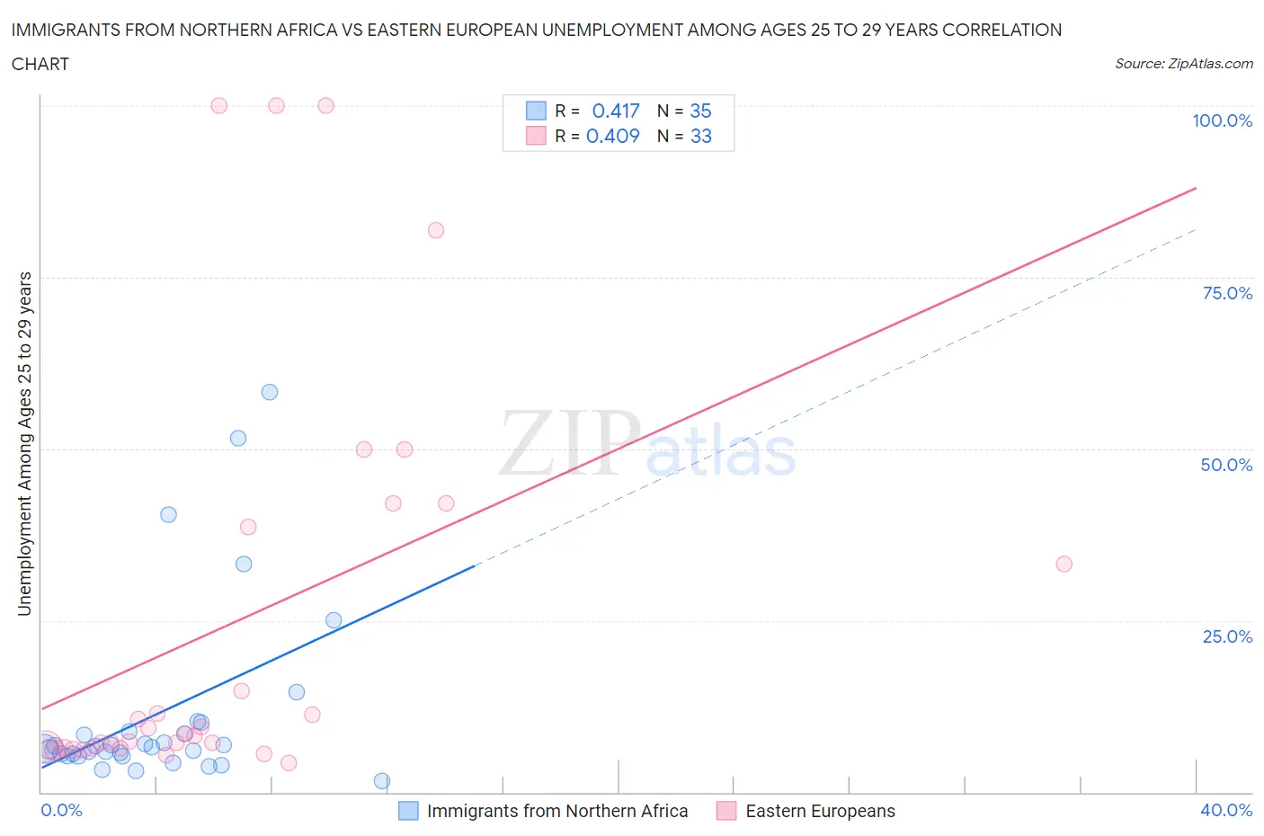 Immigrants from Northern Africa vs Eastern European Unemployment Among Ages 25 to 29 years