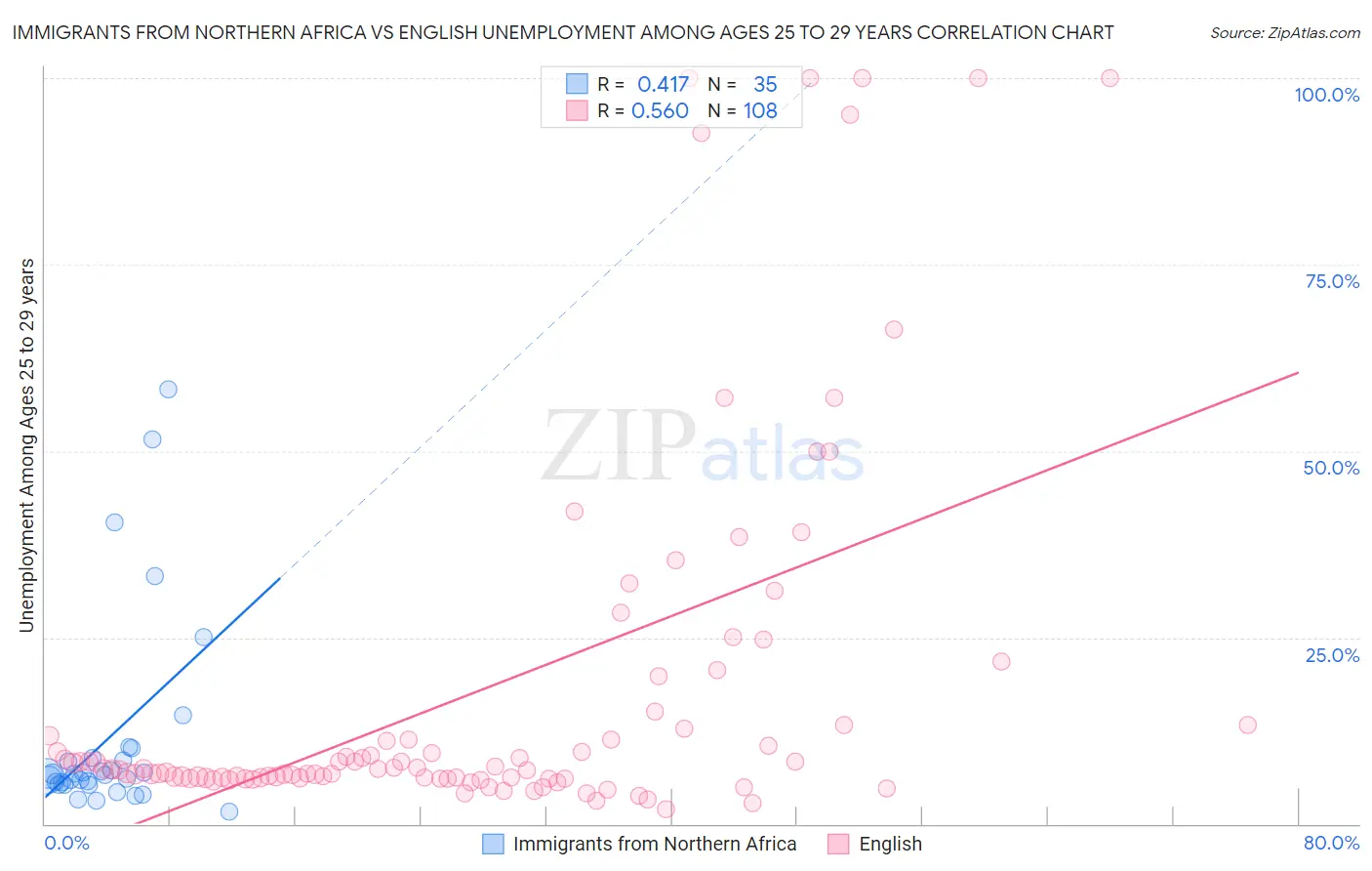 Immigrants from Northern Africa vs English Unemployment Among Ages 25 to 29 years