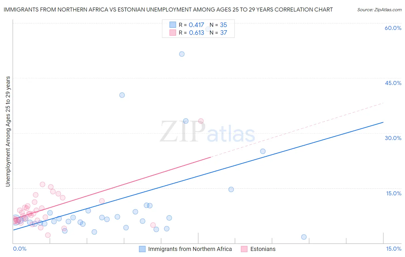 Immigrants from Northern Africa vs Estonian Unemployment Among Ages 25 to 29 years