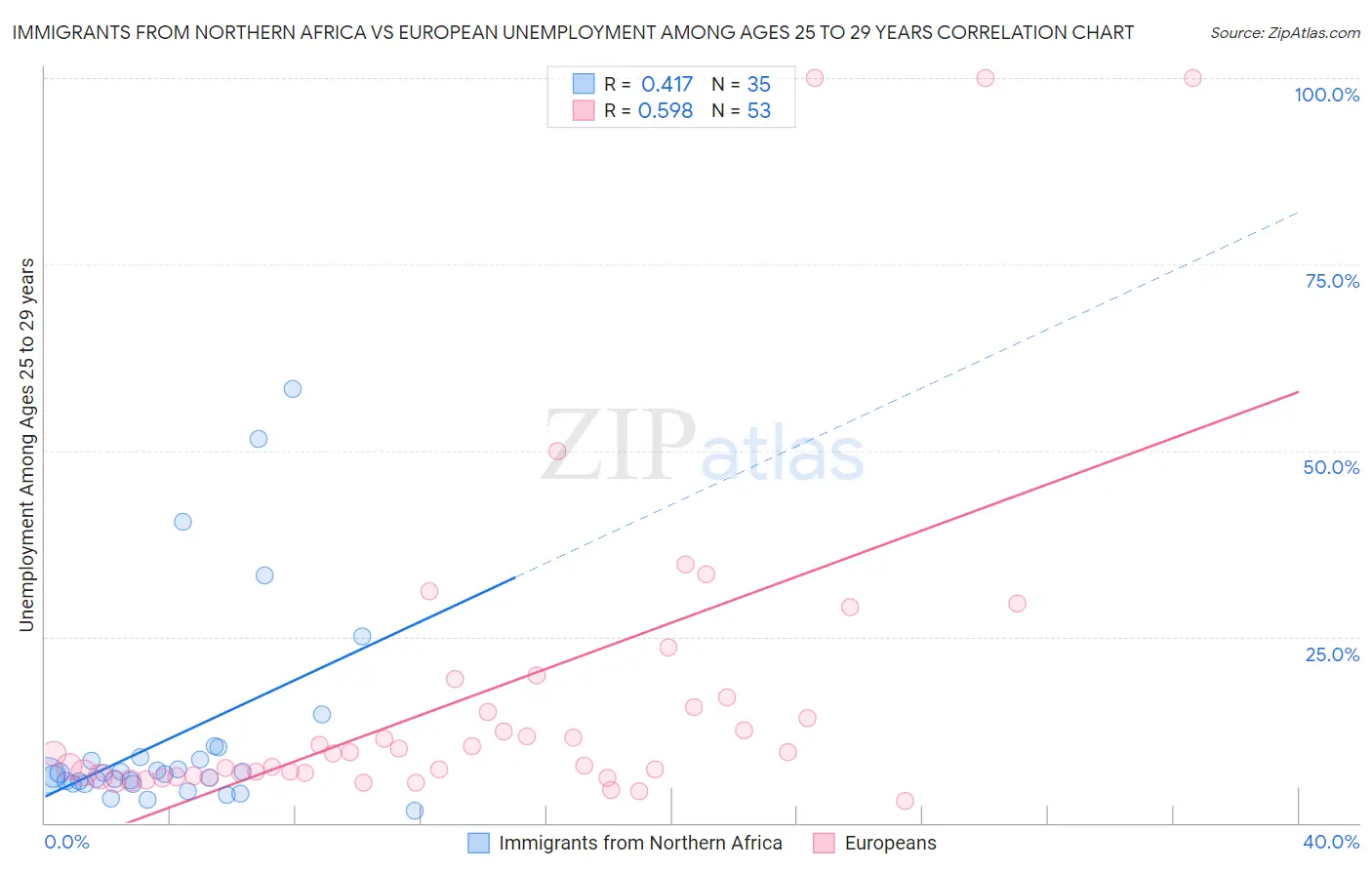 Immigrants from Northern Africa vs European Unemployment Among Ages 25 to 29 years