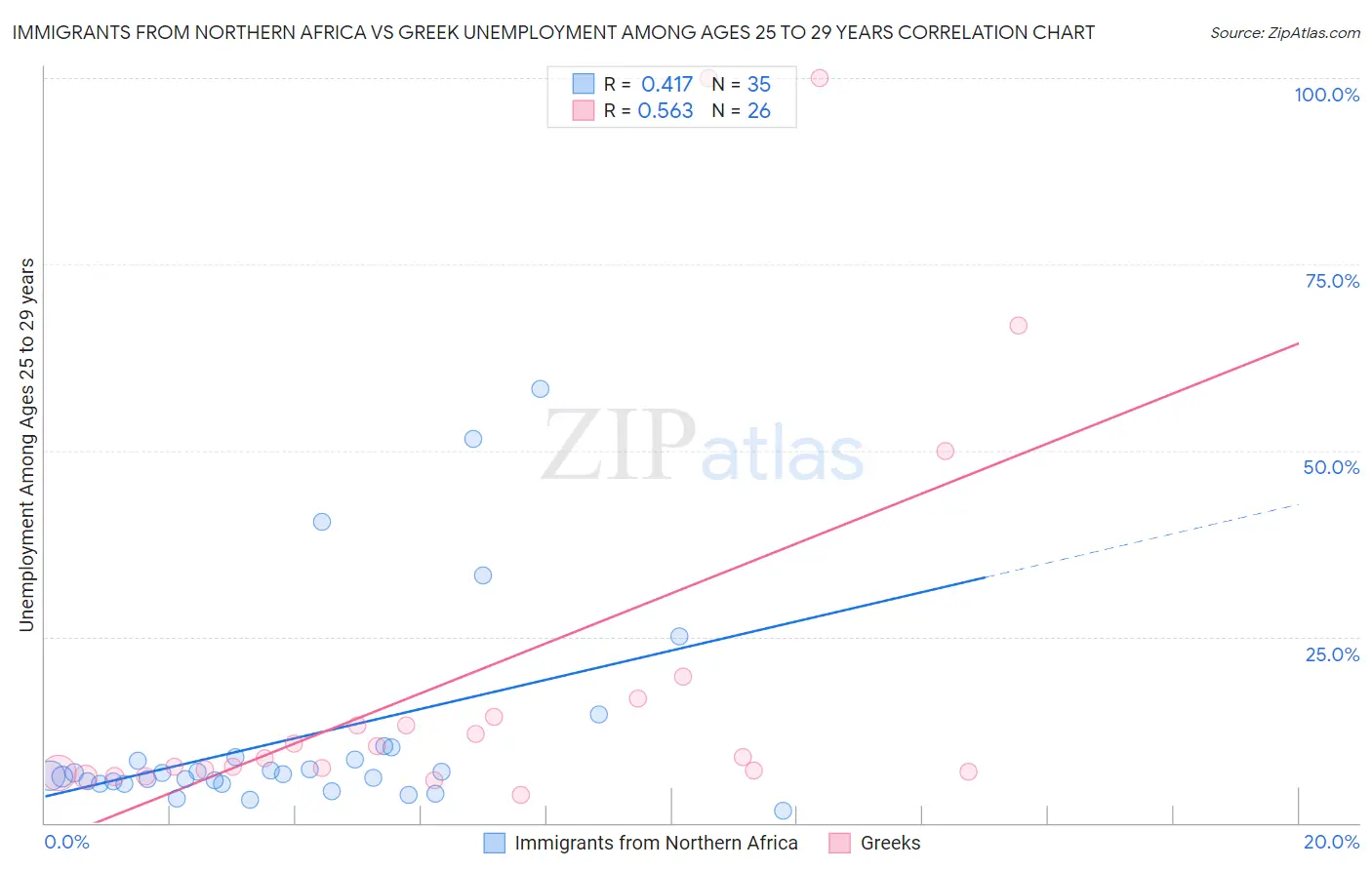 Immigrants from Northern Africa vs Greek Unemployment Among Ages 25 to 29 years