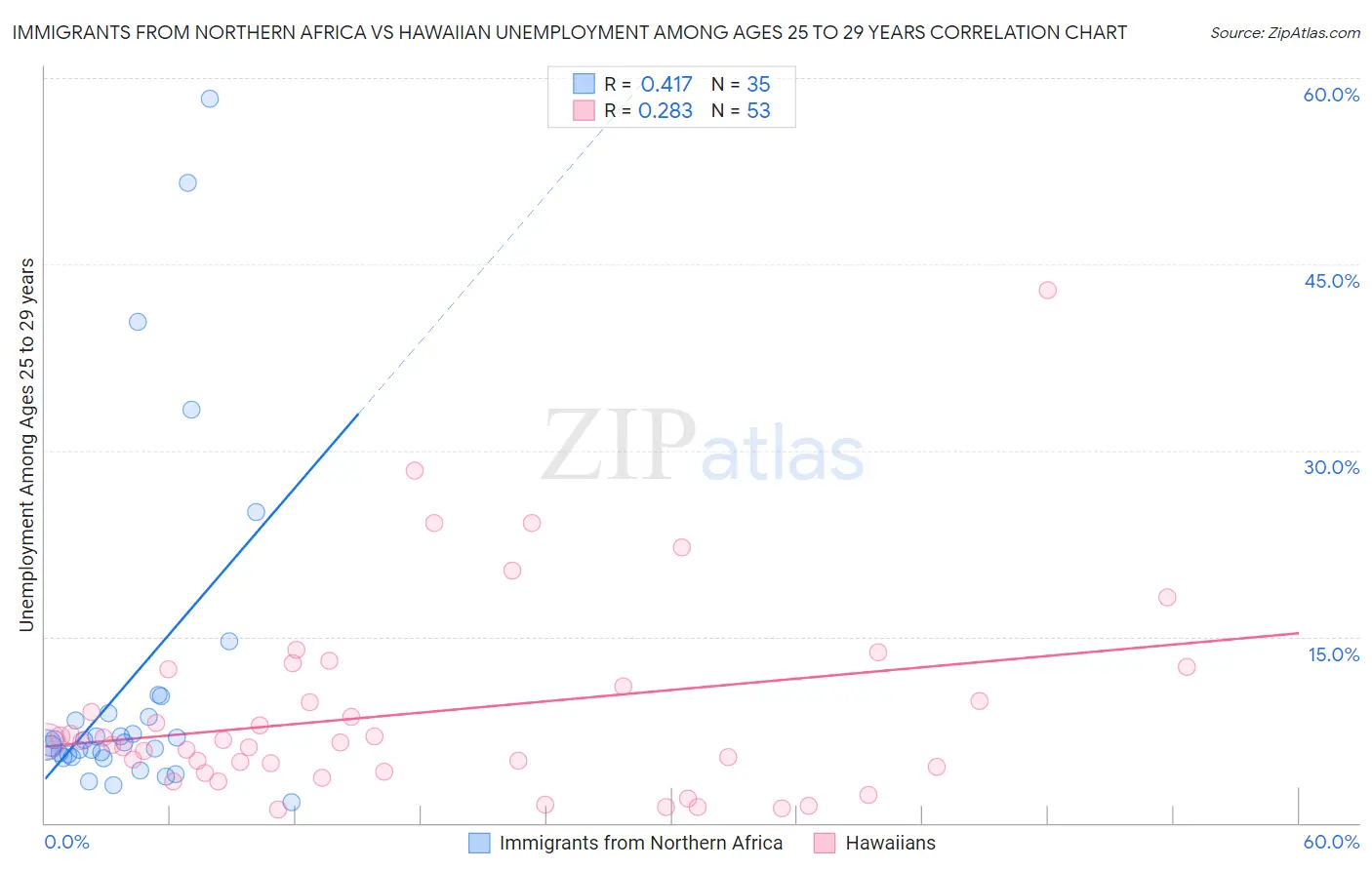 Immigrants from Northern Africa vs Hawaiian Unemployment Among Ages 25 to 29 years