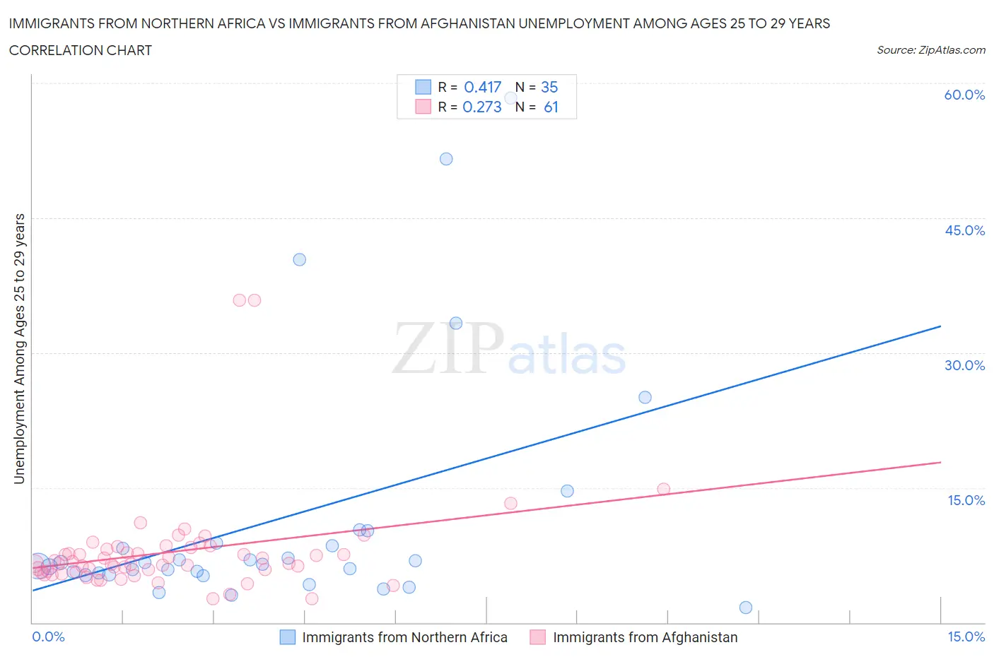 Immigrants from Northern Africa vs Immigrants from Afghanistan Unemployment Among Ages 25 to 29 years