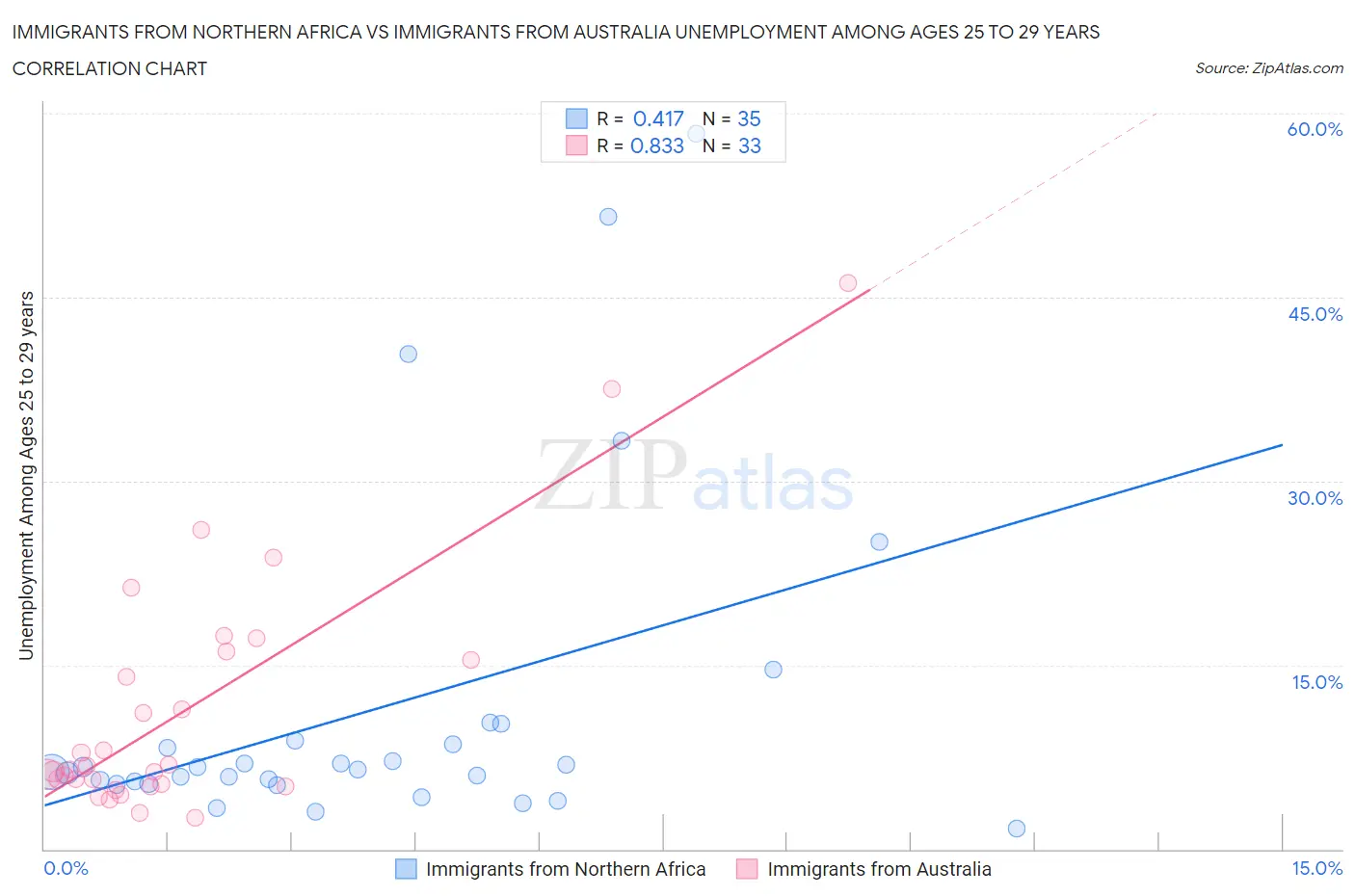 Immigrants from Northern Africa vs Immigrants from Australia Unemployment Among Ages 25 to 29 years