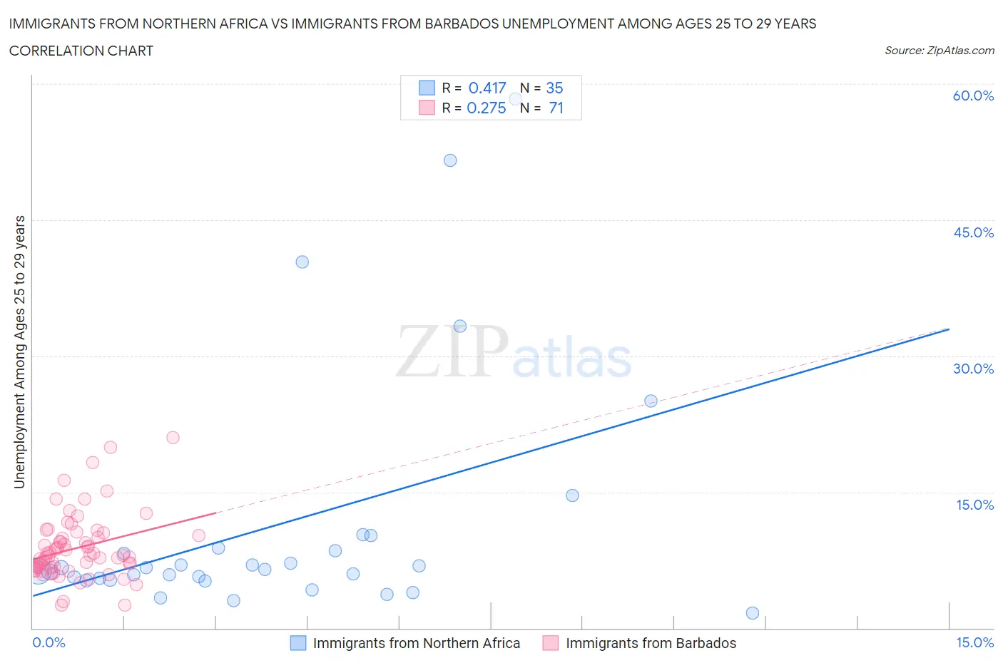 Immigrants from Northern Africa vs Immigrants from Barbados Unemployment Among Ages 25 to 29 years