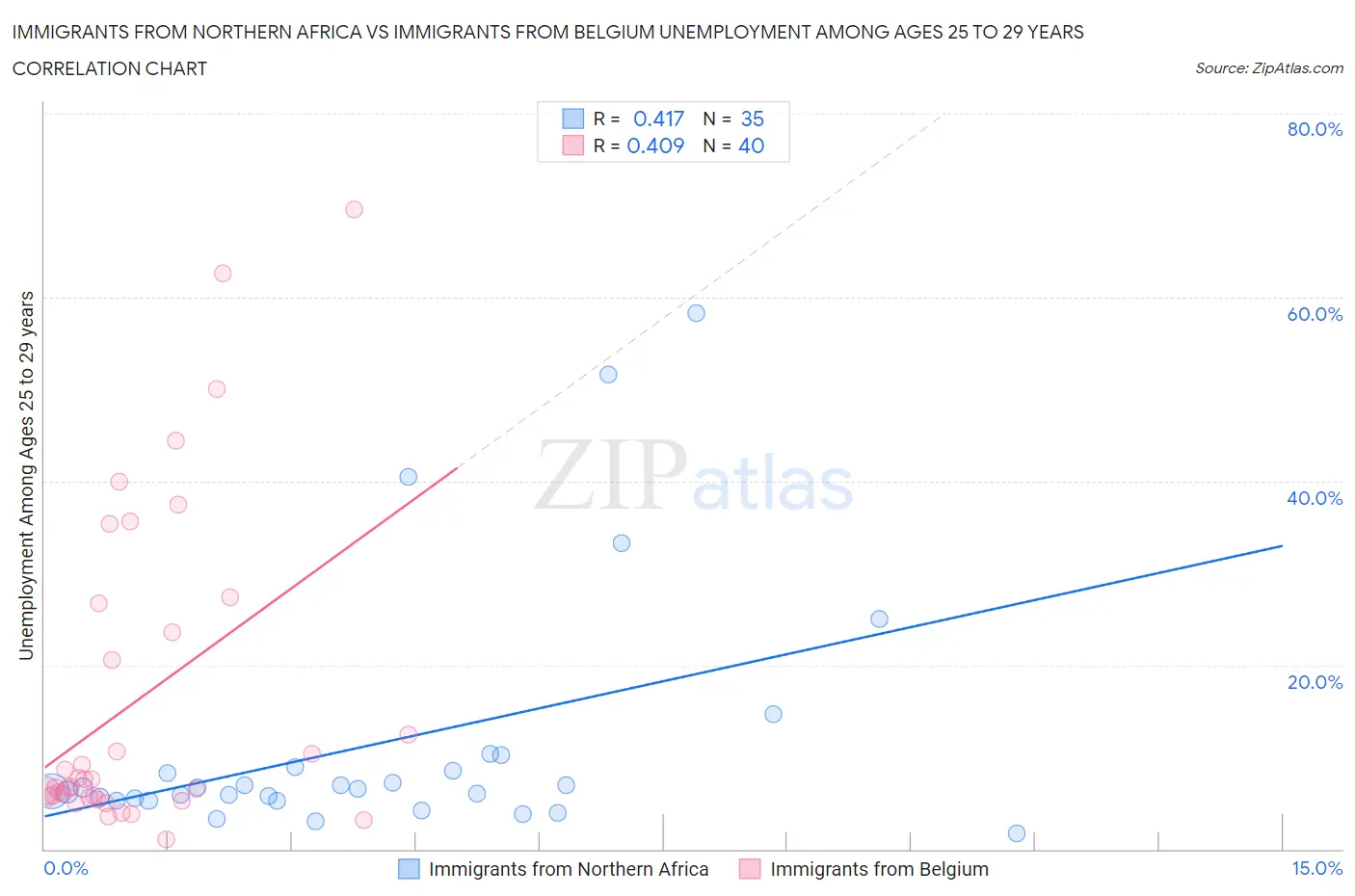 Immigrants from Northern Africa vs Immigrants from Belgium Unemployment Among Ages 25 to 29 years
