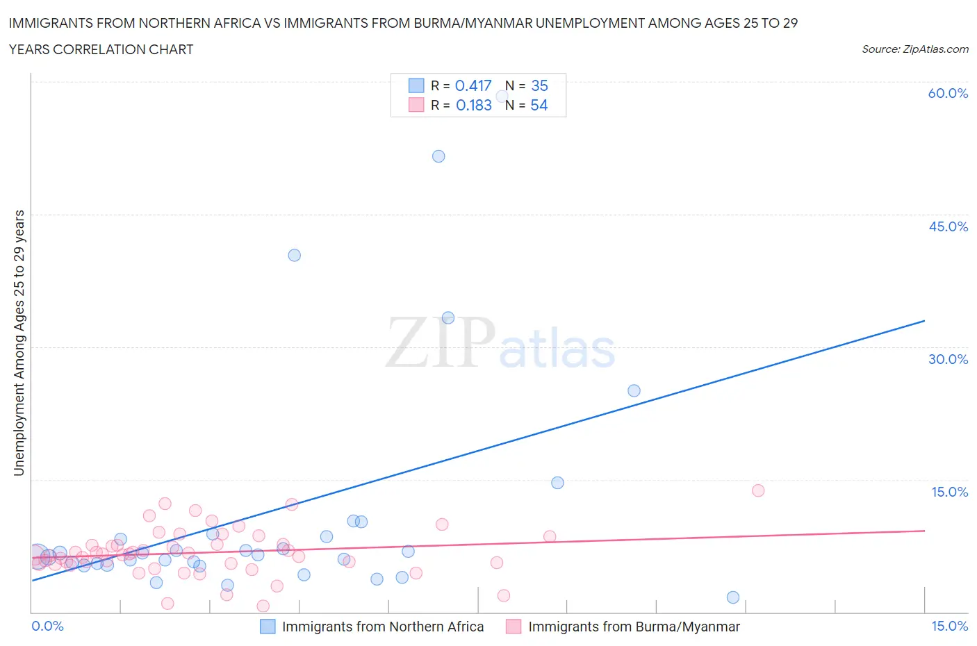 Immigrants from Northern Africa vs Immigrants from Burma/Myanmar Unemployment Among Ages 25 to 29 years