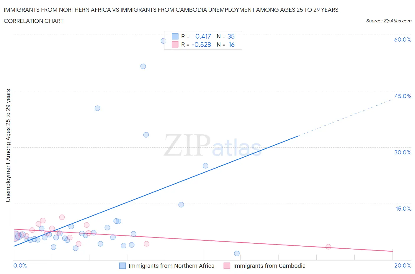 Immigrants from Northern Africa vs Immigrants from Cambodia Unemployment Among Ages 25 to 29 years