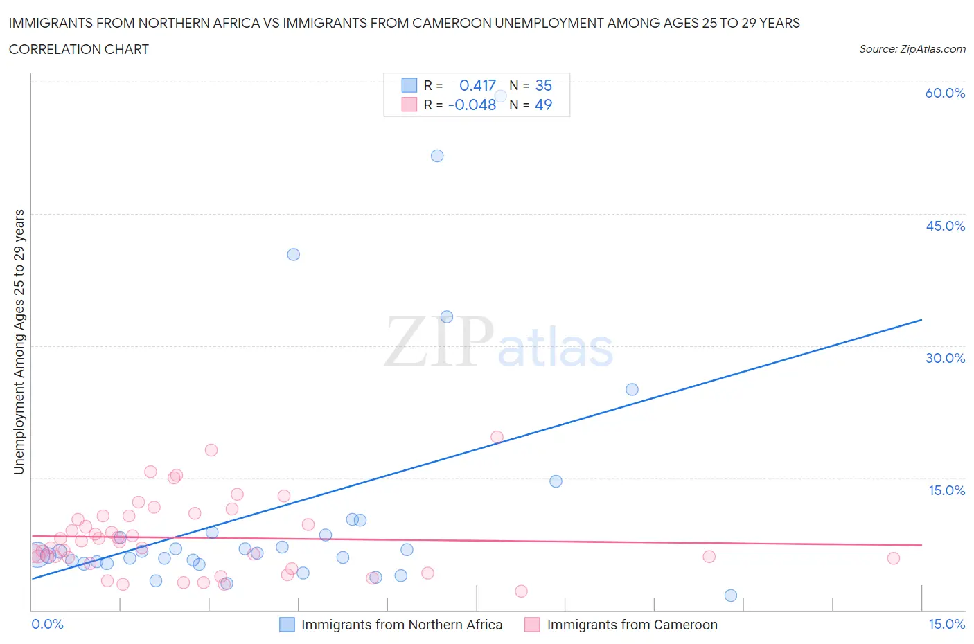 Immigrants from Northern Africa vs Immigrants from Cameroon Unemployment Among Ages 25 to 29 years