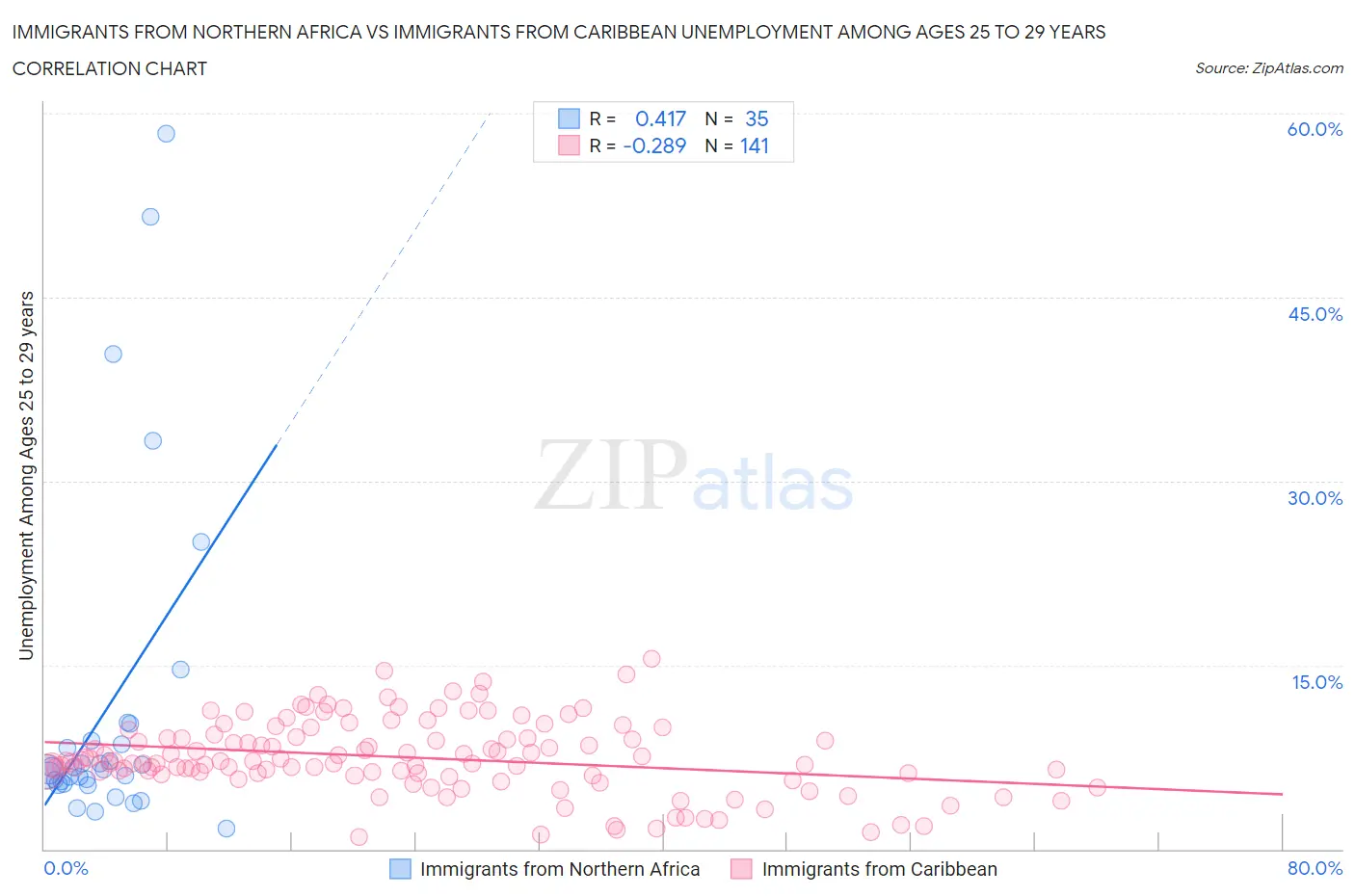 Immigrants from Northern Africa vs Immigrants from Caribbean Unemployment Among Ages 25 to 29 years