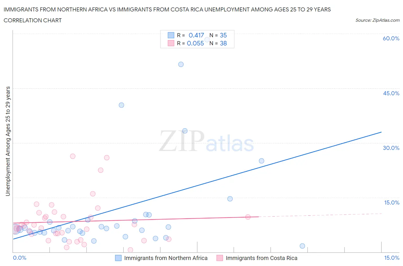 Immigrants from Northern Africa vs Immigrants from Costa Rica Unemployment Among Ages 25 to 29 years