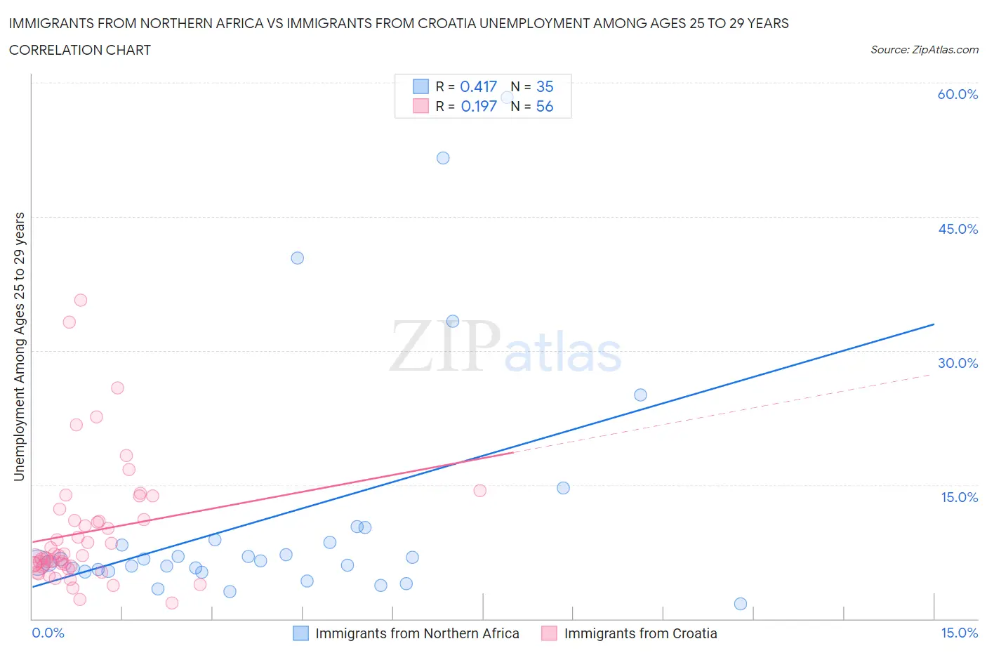Immigrants from Northern Africa vs Immigrants from Croatia Unemployment Among Ages 25 to 29 years