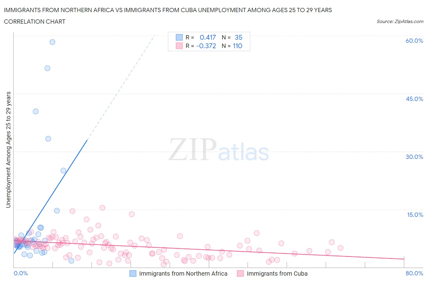 Immigrants from Northern Africa vs Immigrants from Cuba Unemployment Among Ages 25 to 29 years