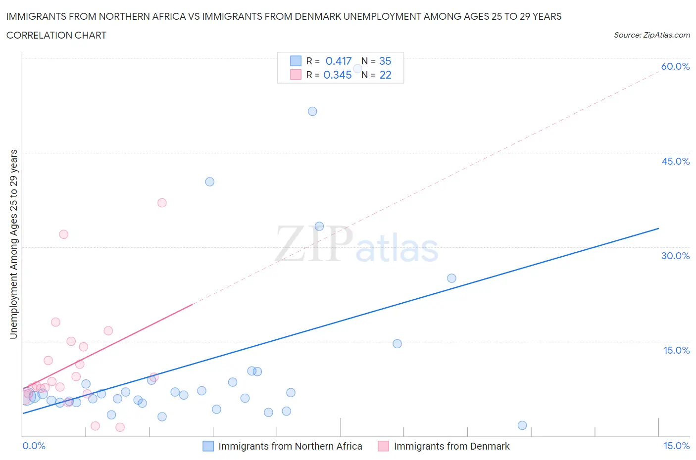 Immigrants from Northern Africa vs Immigrants from Denmark Unemployment Among Ages 25 to 29 years