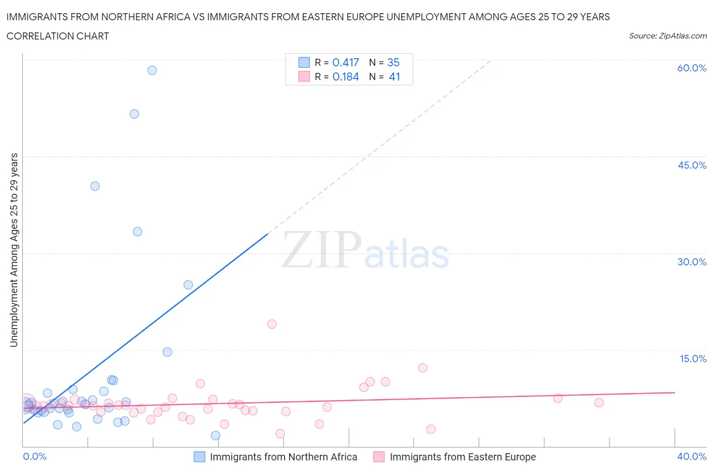 Immigrants from Northern Africa vs Immigrants from Eastern Europe Unemployment Among Ages 25 to 29 years