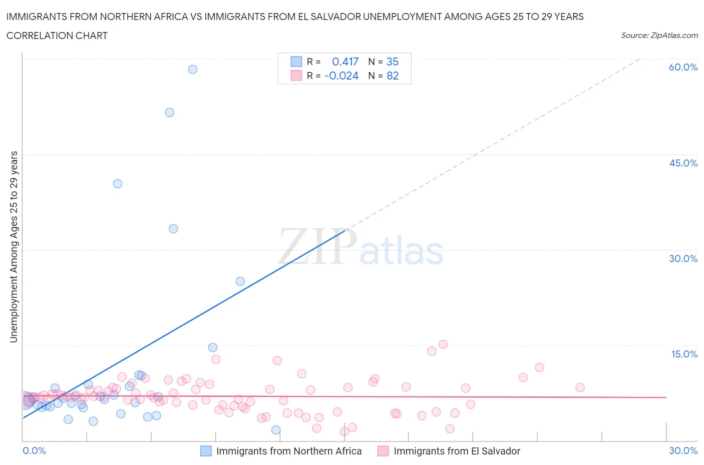 Immigrants from Northern Africa vs Immigrants from El Salvador Unemployment Among Ages 25 to 29 years