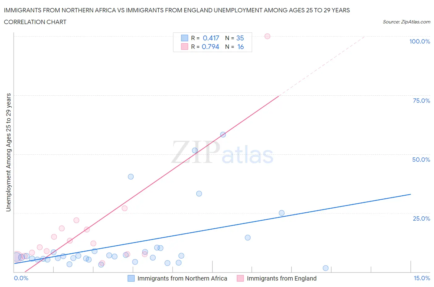 Immigrants from Northern Africa vs Immigrants from England Unemployment Among Ages 25 to 29 years