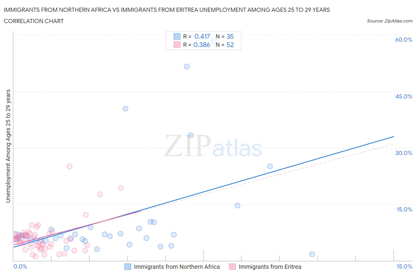 Immigrants from Northern Africa vs Immigrants from Eritrea Unemployment Among Ages 25 to 29 years