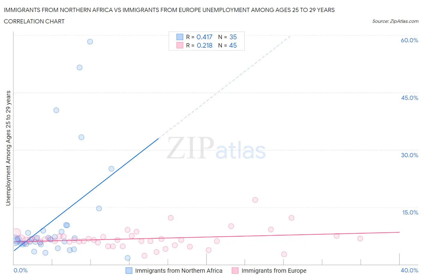 Immigrants from Northern Africa vs Immigrants from Europe Unemployment Among Ages 25 to 29 years