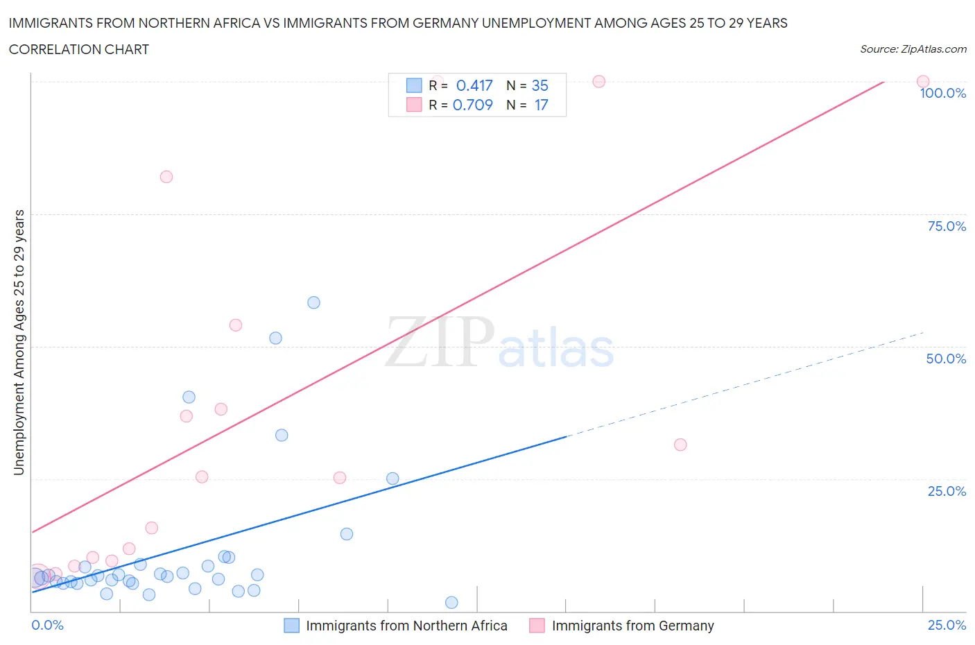 Immigrants from Northern Africa vs Immigrants from Germany Unemployment Among Ages 25 to 29 years