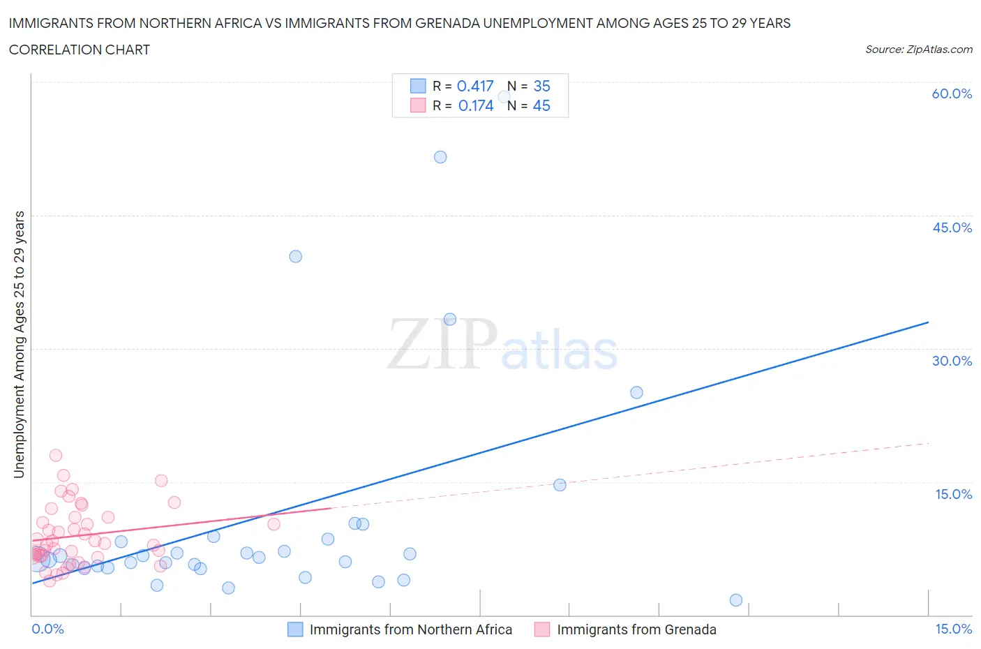 Immigrants from Northern Africa vs Immigrants from Grenada Unemployment Among Ages 25 to 29 years
