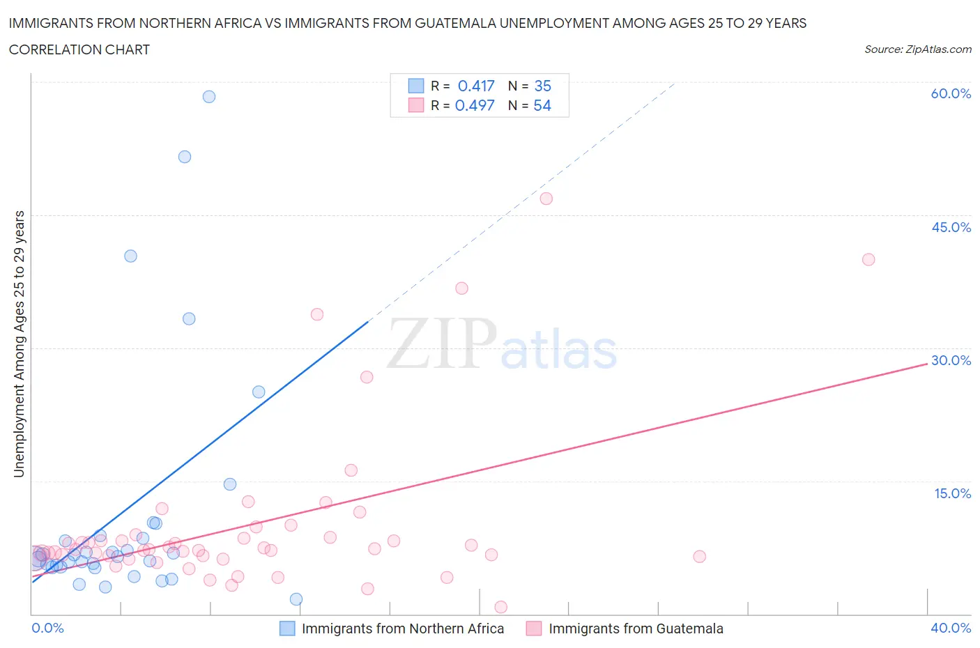 Immigrants from Northern Africa vs Immigrants from Guatemala Unemployment Among Ages 25 to 29 years