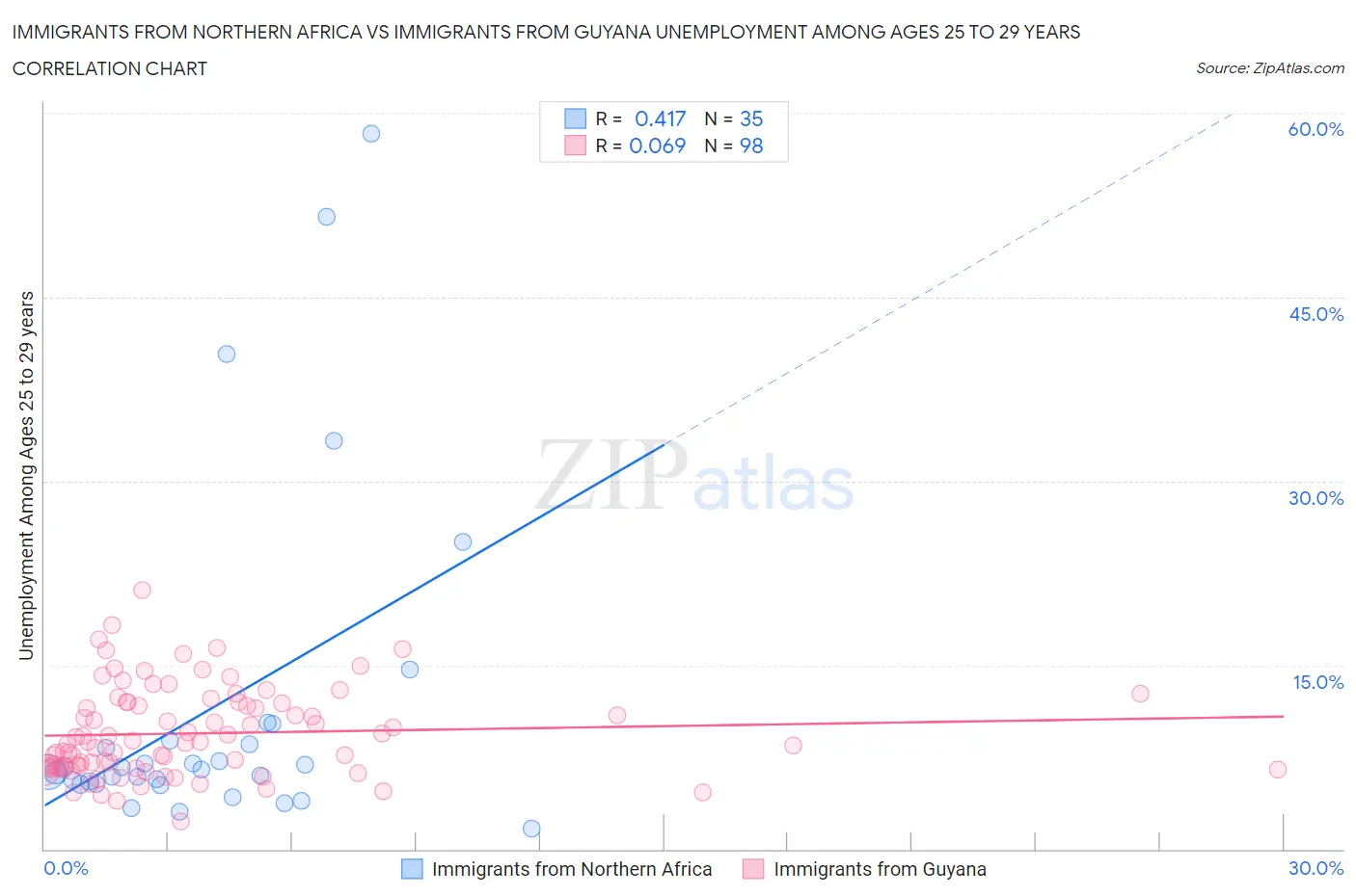 Immigrants from Northern Africa vs Immigrants from Guyana Unemployment Among Ages 25 to 29 years