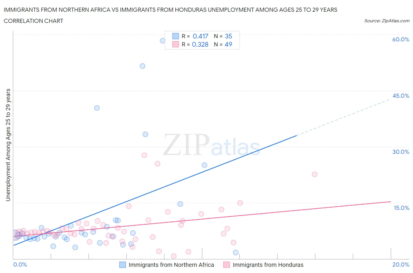 Immigrants from Northern Africa vs Immigrants from Honduras Unemployment Among Ages 25 to 29 years