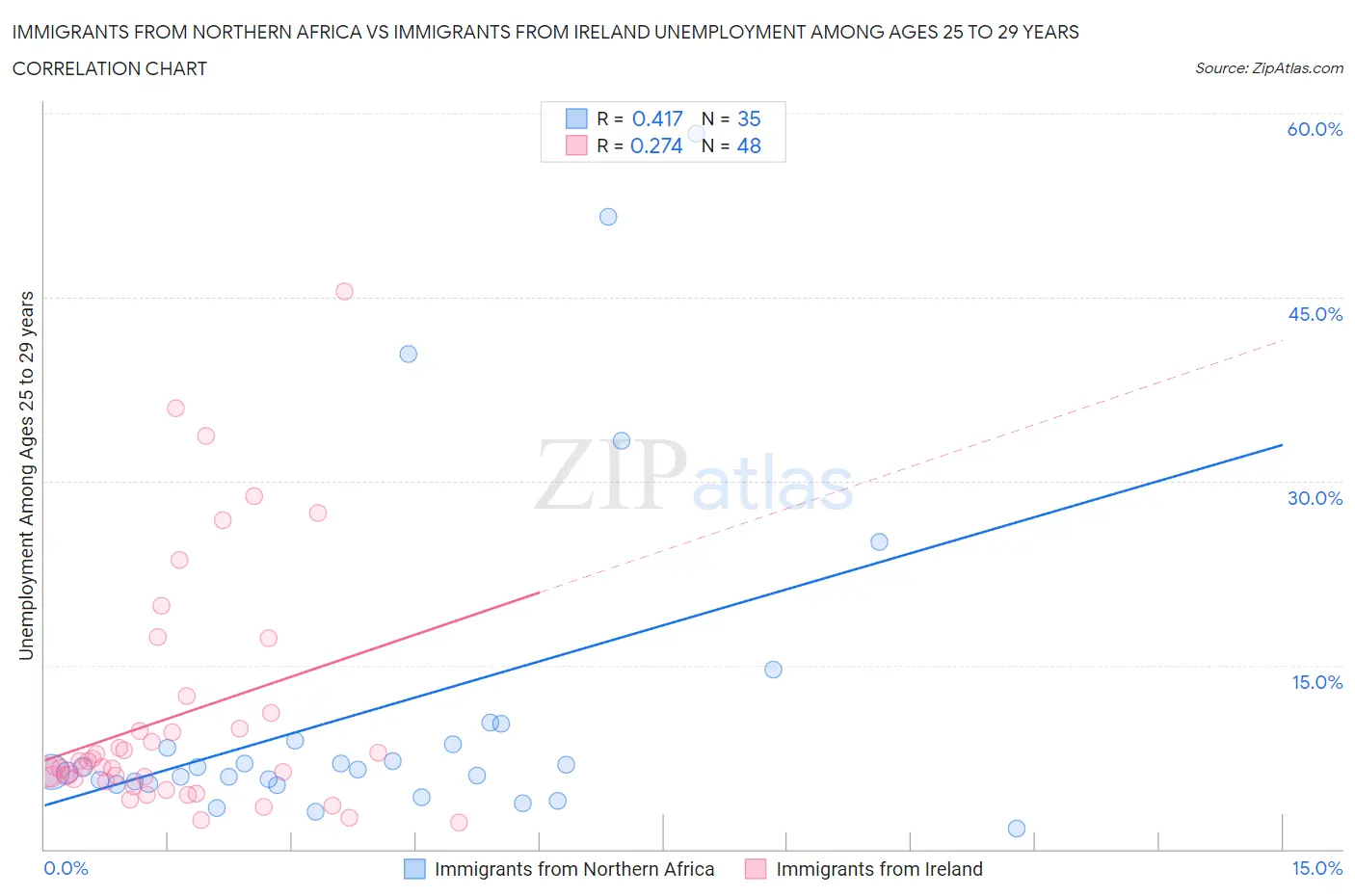 Immigrants from Northern Africa vs Immigrants from Ireland Unemployment Among Ages 25 to 29 years