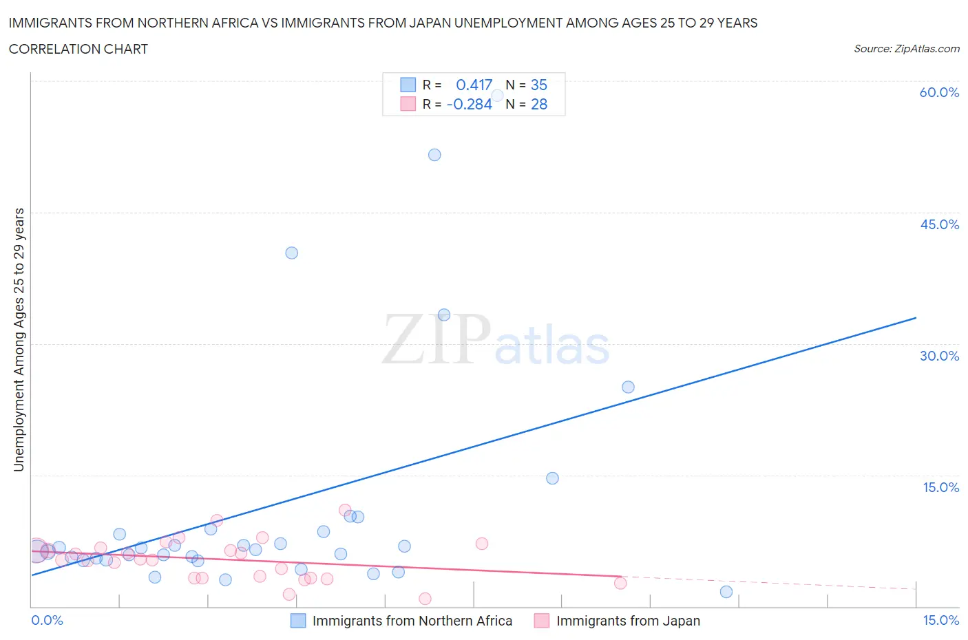 Immigrants from Northern Africa vs Immigrants from Japan Unemployment Among Ages 25 to 29 years