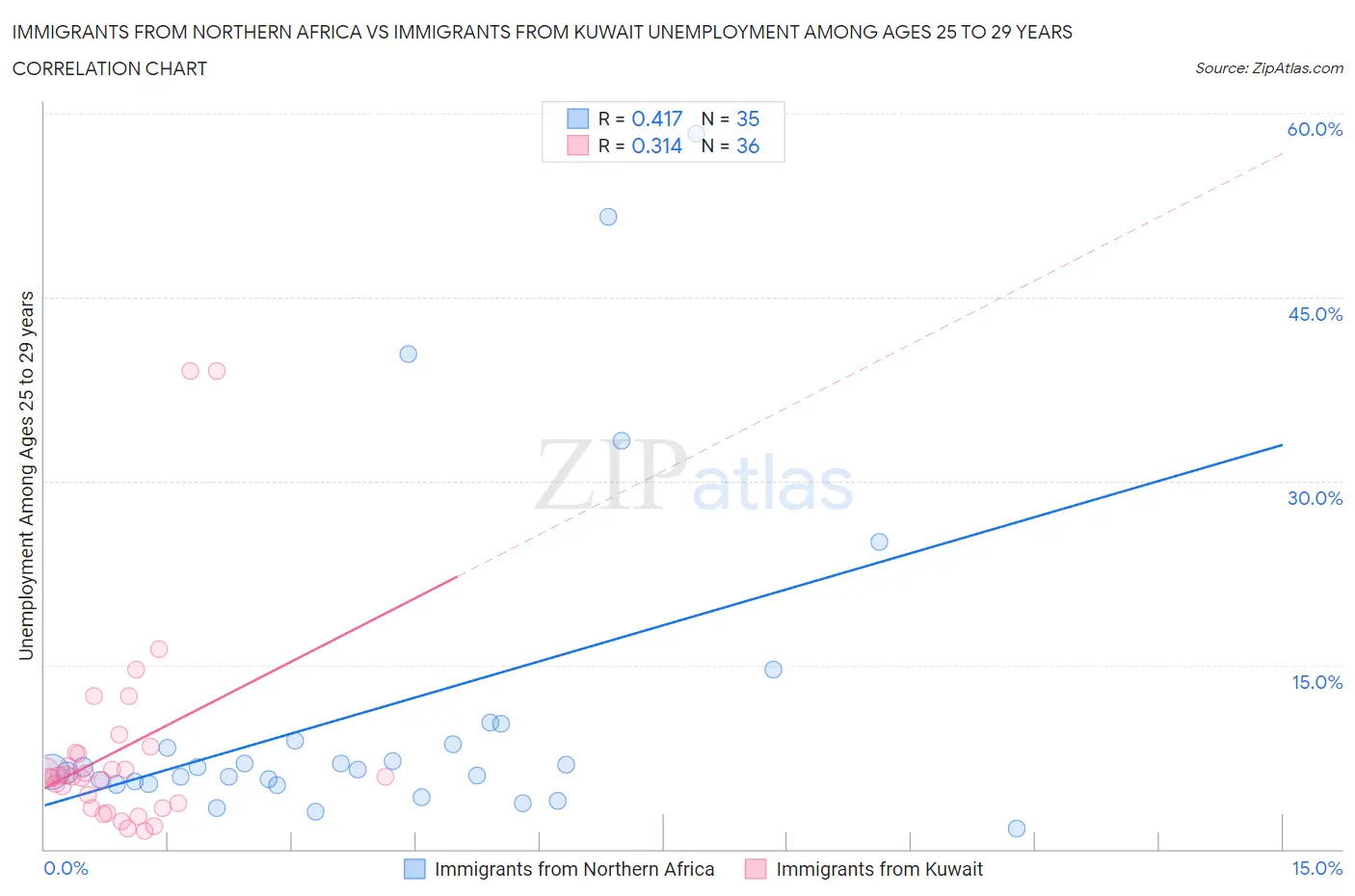 Immigrants from Northern Africa vs Immigrants from Kuwait Unemployment Among Ages 25 to 29 years