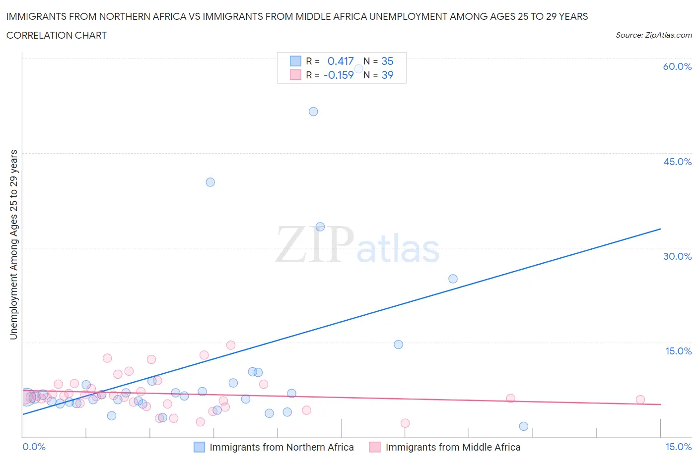 Immigrants from Northern Africa vs Immigrants from Middle Africa Unemployment Among Ages 25 to 29 years