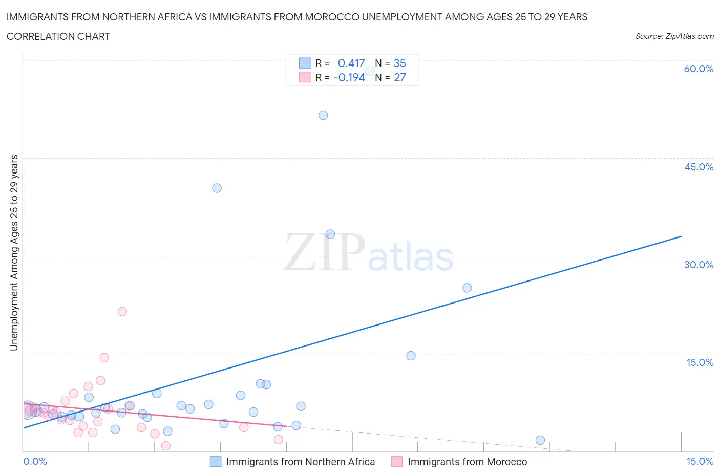 Immigrants from Northern Africa vs Immigrants from Morocco Unemployment Among Ages 25 to 29 years