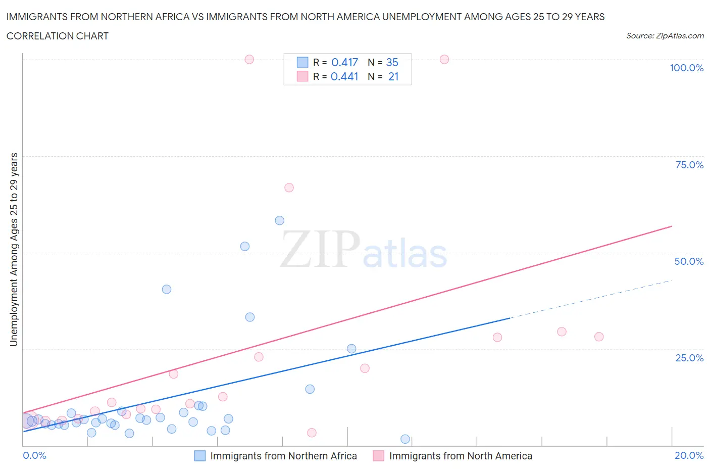 Immigrants from Northern Africa vs Immigrants from North America Unemployment Among Ages 25 to 29 years
