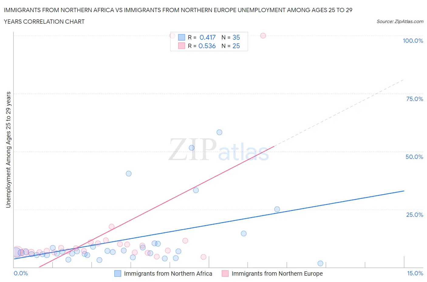 Immigrants from Northern Africa vs Immigrants from Northern Europe Unemployment Among Ages 25 to 29 years