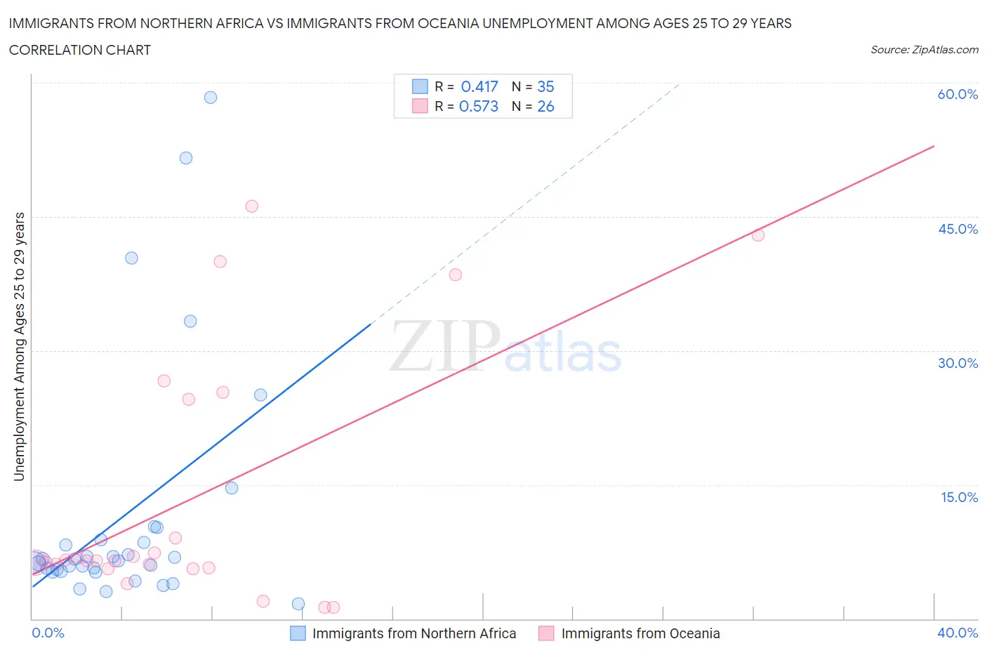Immigrants from Northern Africa vs Immigrants from Oceania Unemployment Among Ages 25 to 29 years