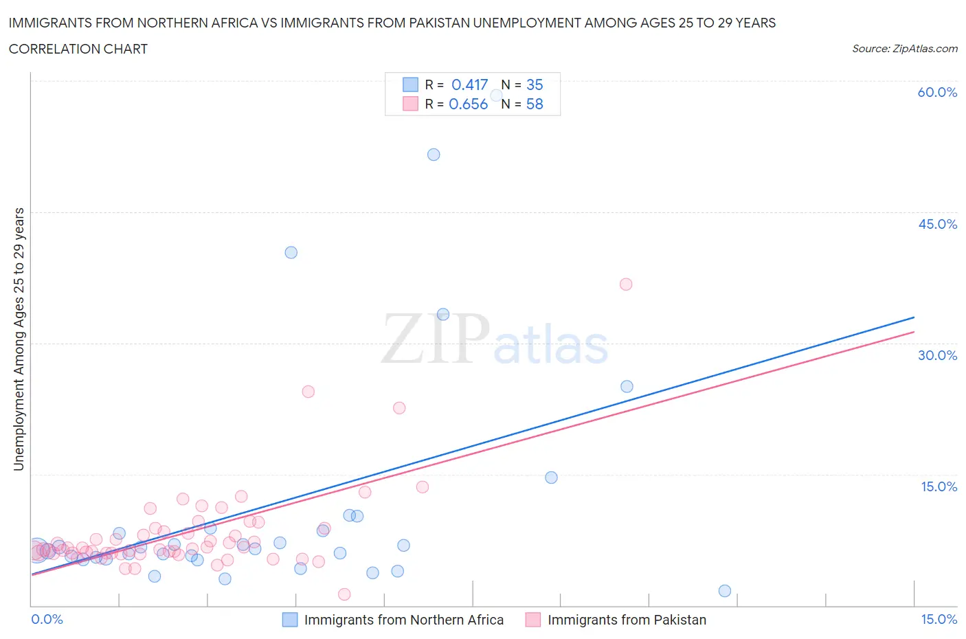 Immigrants from Northern Africa vs Immigrants from Pakistan Unemployment Among Ages 25 to 29 years