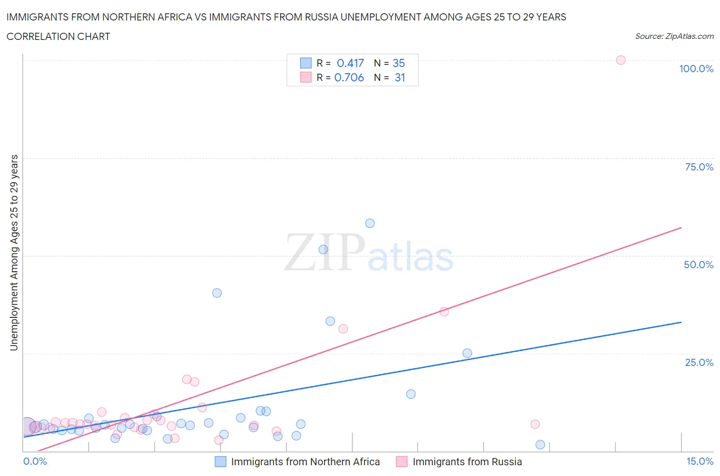 Immigrants from Northern Africa vs Immigrants from Russia Unemployment Among Ages 25 to 29 years