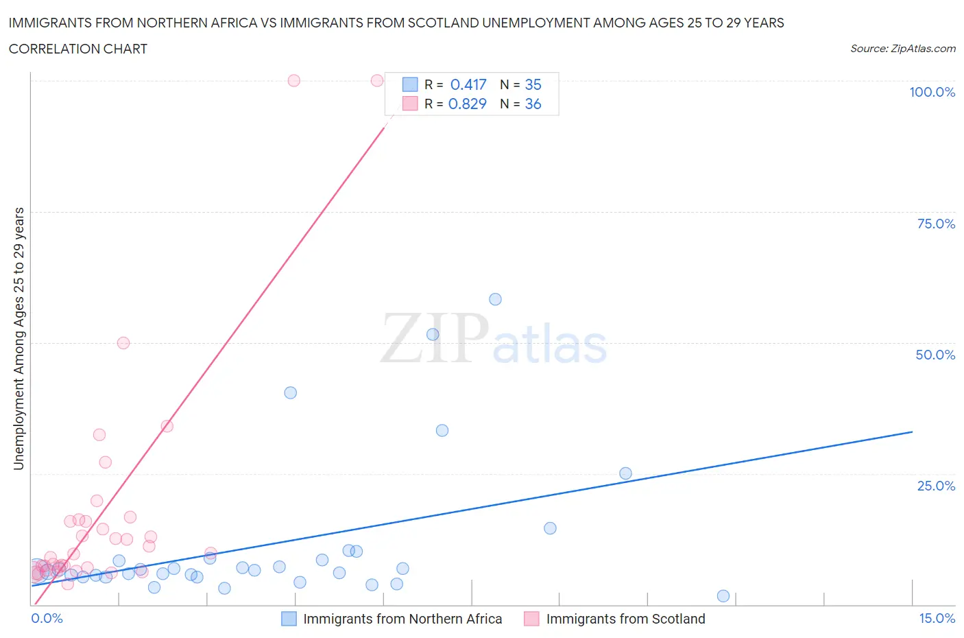 Immigrants from Northern Africa vs Immigrants from Scotland Unemployment Among Ages 25 to 29 years